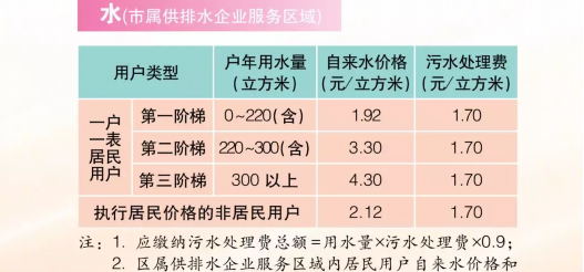上海市自来水价格是多少_上海市自来水价格