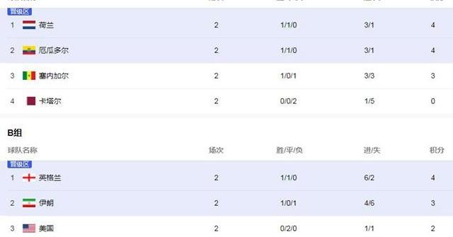世界杯小组赛积分榜_世界杯小组排名积分榜