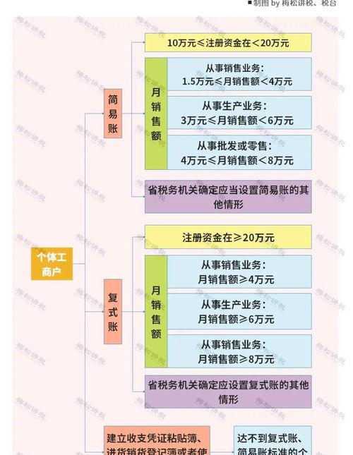 个体工商户税务登记证的办理 很多个体户都不去税务登记