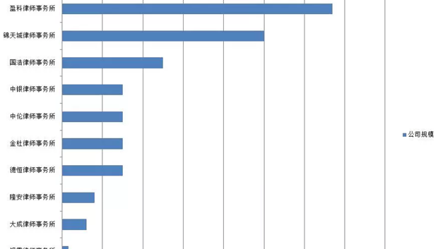 北京知名十大律师事务所有哪些？ 北京十大知名律师事务所