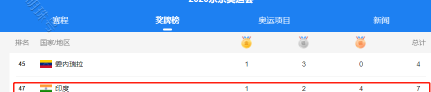 印度奥运会金牌数量奥运会_印度奥运会金牌数量