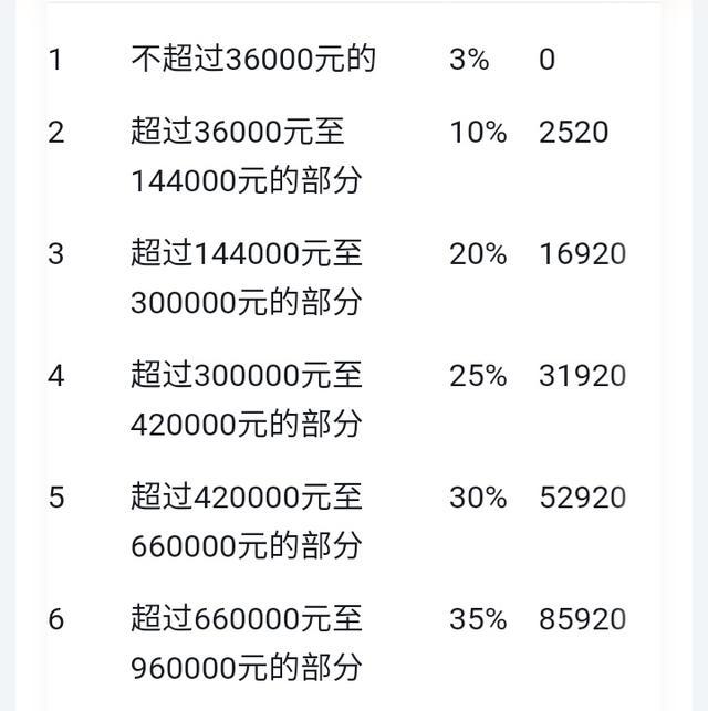 个人所得税税率表？ 个人所得税率表