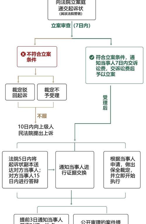 起诉离婚流程和费用2021？ 打官司流程及费用