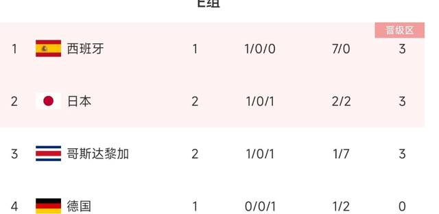 日本打哥斯达黎加,日本0-1哥斯达黎加