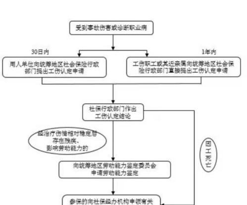 工伤保险赔偿标准及费用谁来出？ 工伤保险赔偿流程