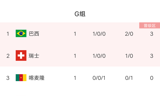 巴西世界杯积分榜最新_巴西世界杯积分榜