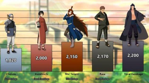 历代五影实力_五影的实力